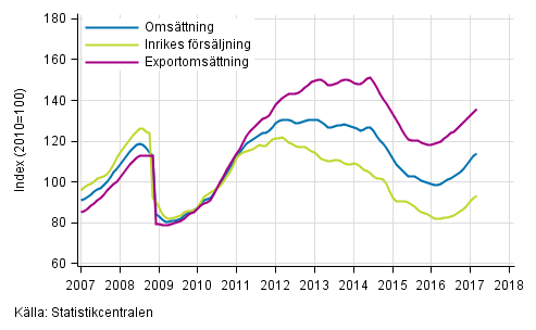 Figurbilaga 3. Trender för omsättning inom kemisk industri