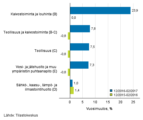 Teollisten p��luokkien liikevaihdon kolmen kuukauden vuosimuutos (TOL 2008) 