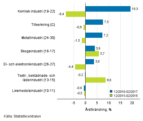Tremånaders årsförändring av omsättningen för undernäringsgrenar inom tillverkning (C) (TOL 2008)