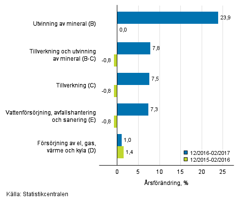 Tremånaders årsförändring av omsättningen inom de industriella huvudgrupperna (TOL 2008)