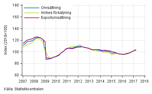 Figurbilaga 1. Trender f�r oms�ttning inom tillverkning
