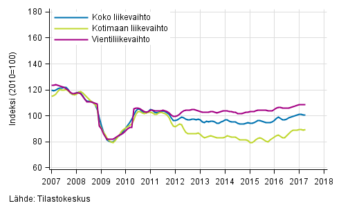 Liitekuvio 2. Metsäteollisuuden liikevaihdon, kotimaan liikevaihdon ja vientiliikevaihdon trendisarjat