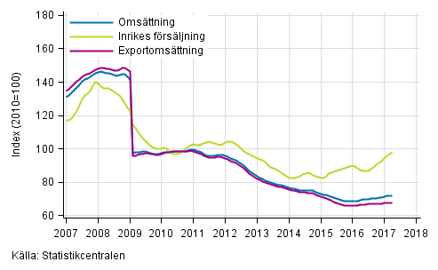 Figurbilaga 4. Trender f�r oms�ttning inom el- och elektronikindustri  