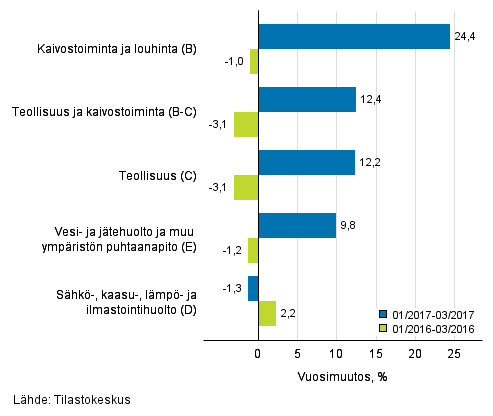Teollisten p��luokkien liikevaihdon kolmen kuukauden vuosimuutos (TOL 2008) 