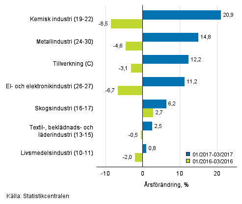 Tremånaders årsförändring av omsättningen för undernäringsgrenar inom tillverkning (C) (TOL 2008)