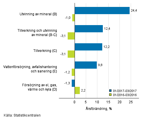 Tremånaders årsförändring av omsättningen inom de industriella huvudgrupperna (TOL 2008)