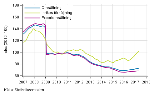 Figurbilaga 4. Trender för omsättning inom el- och elektronikindustri