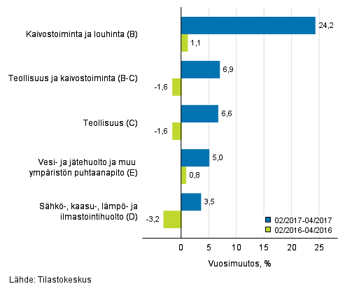 Teollisten p��luokkien liikevaihdon kolmen kuukauden vuosimuutos (TOL 2008) 