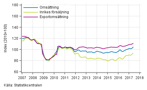 Figurbilaga 2. Trender för omsättning inom skogsindustri