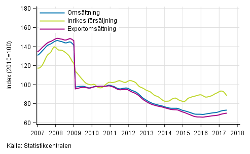 Figurbilaga 4. Trender för omsättning inom el- och elektronikindustri