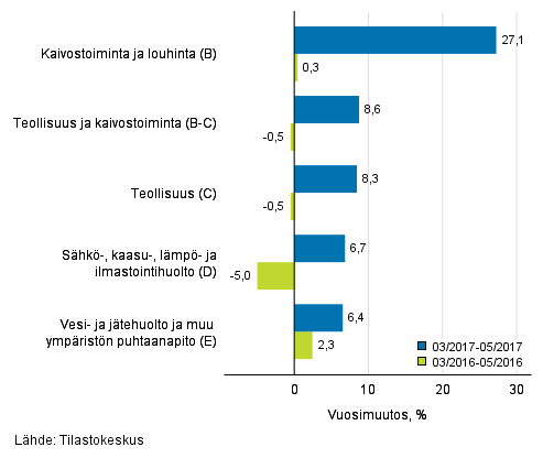 Teollisten pääluokkien liikevaihdon kolmen kuukauden vuosimuutos (TOL 2008)