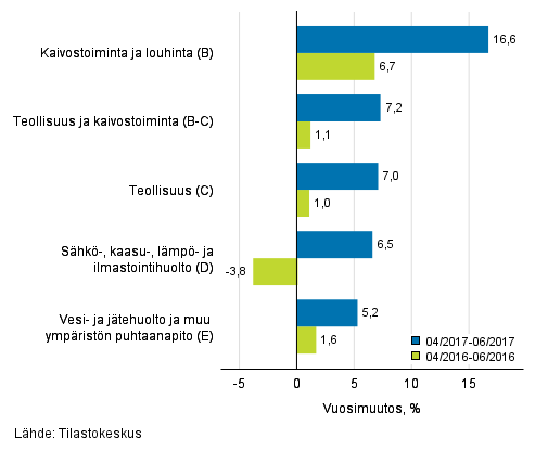 Teollisten p��luokkien liikevaihdon kolmen kuukauden vuosimuutos (TOL 2008) 