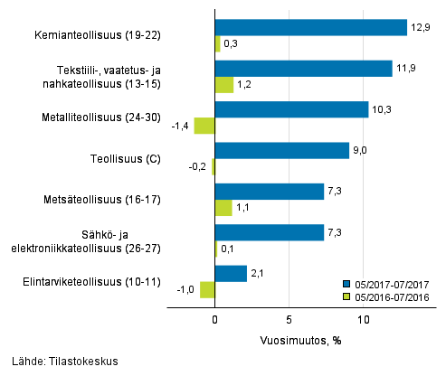 Teollisuuden (C) alatoimialojen liikevaihdon kolmen kuukauden vuosimuutos (TOL 2008)