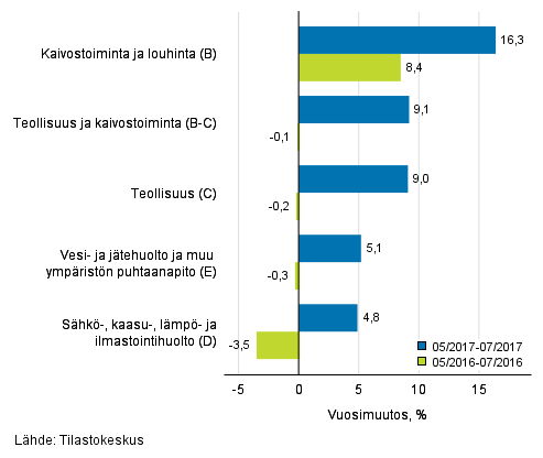 Teollisten pääluokkien liikevaihdon kolmen kuukauden vuosimuutos (TOL 2008)