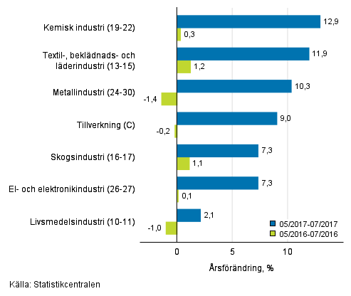 Trem�naders �rsf�r�ndring av oms�ttningen f�r undern�ringsgrenar inom tillverkning (C) (TOL 2008) 