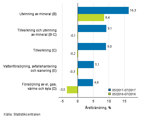 Trem�naders �rsf�r�ndring av oms�ttningen inom de industriella huvudgrupperna (TOL 2008)