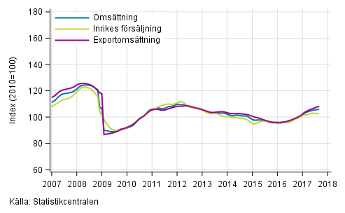 Figurbilaga 1. Trender f�r oms�ttning inom tillverkning