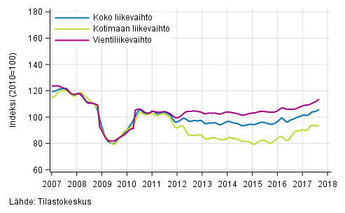 Liitekuvio 2. Mets�teollisuuden liikevaihdon, kotimaan liikevaihdon ja vientiliikevaihdon trendisarjat
