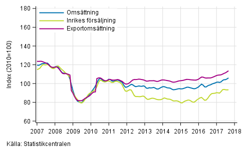 Figurbilaga 2. Trender för omsättning inom skogsindustri