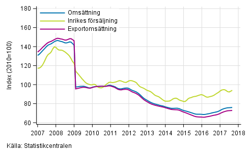 Figurbilaga 4. Trender f�r oms�ttning inom el- och elektronikindustri  