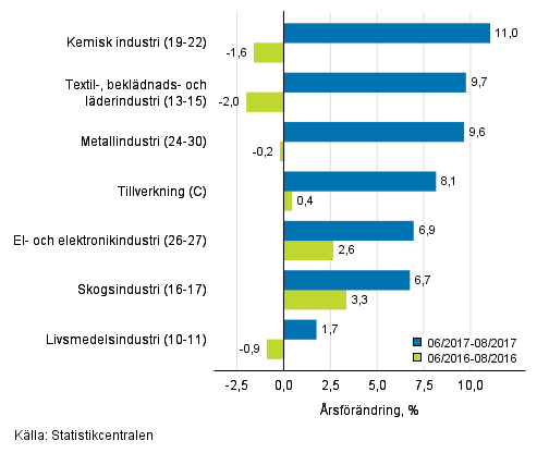 Trem�naders �rsf�r�ndring av oms�ttningen f�r undern�ringsgrenar inom tillverkning (C) (TOL 2008) 