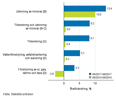 Trem�naders �rsf�r�ndring av oms�ttningen inom de industriella huvudgrupperna (TOL 2008)