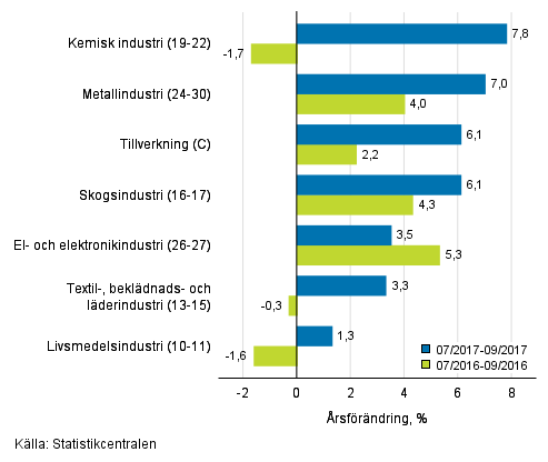 Trem�naders �rsf�r�ndring av oms�ttningen f�r undern�ringsgrenar inom tillverkning (C) (TOL 2008) 
