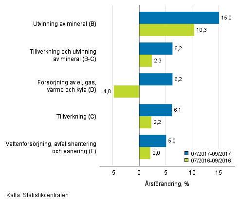 Trem�naders �rsf�r�ndring av oms�ttningen inom de industriella huvudgrupperna (TOL 2008)