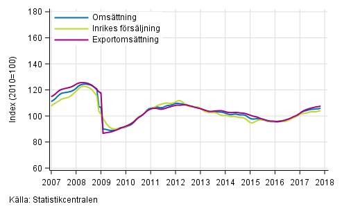Figurbilaga 1. Trender för omsättning inom tillverkning