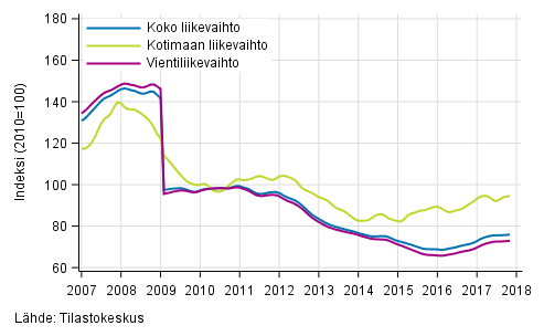 Liitekuvio 4. S�hk�- ja elektroniikkateollisuuden liikevaihdon, kotimaan liikevaihdon ja vientiliikevaihdon trendisarjat 