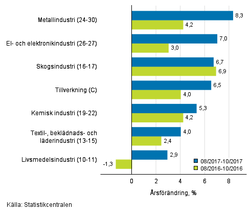 Trem�naders �rsf�r�ndring av oms�ttningen f�r undern�ringsgrenar inom tillverkning (C) (TOL 2008) 