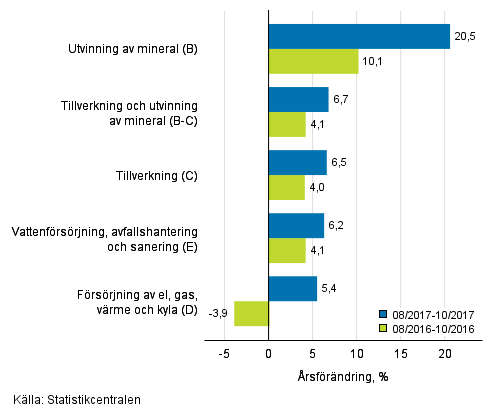 Trem�naders �rsf�r�ndring av oms�ttningen inom de industriella huvudgrupperna (TOL 2008)