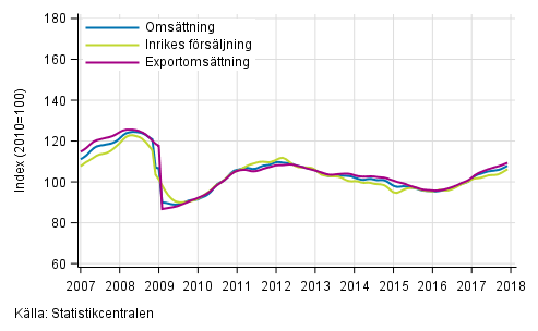 Figurbilaga 1. Trender f�r oms�ttning inom tillverkning