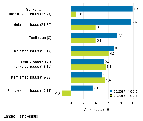 Teollisuuden (C) alatoimialojen liikevaihdon kolmen kuukauden vuosimuutos (TOL 2008)