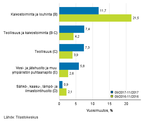 Teollisten pääluokkien liikevaihdon kolmen kuukauden vuosimuutos (TOL 2008)