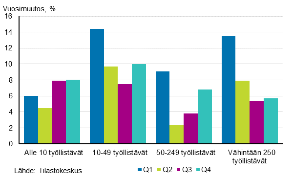 Kuvio 4. Teollisuusyritysten (TOL C) liikevaihdon vuosimuutokset nelj�nneksitt�in yrityksen kokoluokan mukaan vuonna 2017