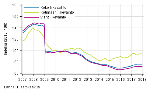 Liitekuvio 4. S�hk�- ja elektroniikkateollisuuden liikevaihdon, kotimaan liikevaihdon ja vientiliikevaihdon trendisarjat 
