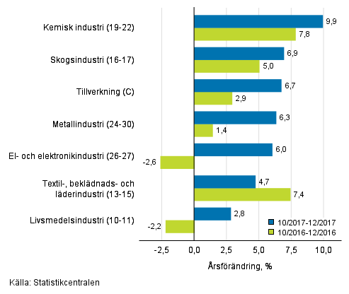 Trem�naders �rsf�r�ndring av oms�ttningen f�r undern�ringsgrenar inom tillverkning (C) (TOL 2008) 