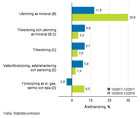 Trem�naders �rsf�r�ndring av oms�ttningen inom de industriella huvudgrupperna (TOL 2008)