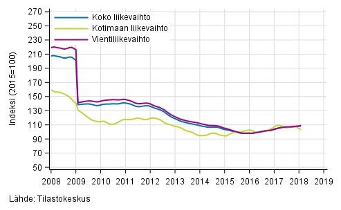 Liitekuvio 4. Sähkö- ja elektroniikkateollisuuden liikevaihdon, kotimaan liikevaihdon ja vientiliikevaihdon trendisarjat