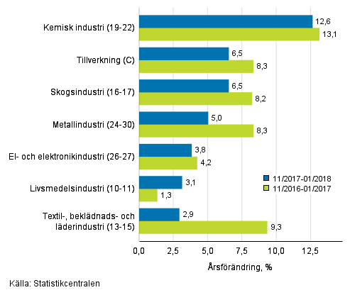 Tremånaders årsförändring av omsättningen för undernäringsgrenar inom tillverkning (C) (TOL 2008)