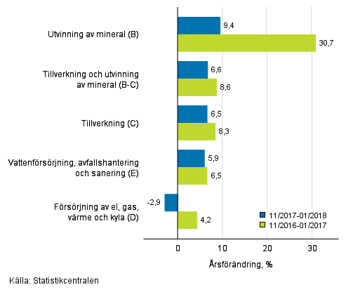Tremånaders årsförändring av omsättningen inom de industriella huvudgrupperna (TOL 2008)