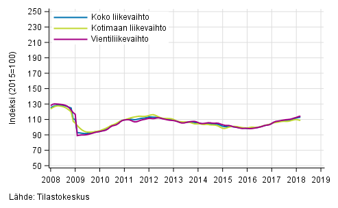 Liitekuvio 1. Teollisuuden koko liikevaihdon, kotimaan liikevaihdon ja vientiliikevaihdon trendisarjat