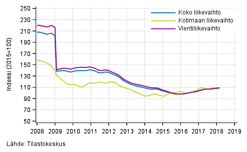 Liitekuvio 4. Sähkö- ja elektroniikkateollisuuden liikevaihdon, kotimaan liikevaihdon ja vientiliikevaihdon trendisarjat