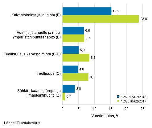 Teollisten p��luokkien liikevaihdon kolmen kuukauden vuosimuutos (TOL 2008) 