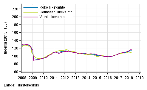 Liitekuvio 1. Teollisuuden koko liikevaihdon, kotimaan liikevaihdon ja vientiliikevaihdon trendisarjat
