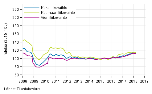 Liitekuvio 2. Mets�teollisuuden liikevaihdon, kotimaan liikevaihdon ja vientiliikevaihdon trendisarjat