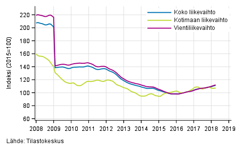 Liitekuvio 4. S�hk�- ja elektroniikkateollisuuden liikevaihdon, kotimaan liikevaihdon ja vientiliikevaihdon trendisarjat 