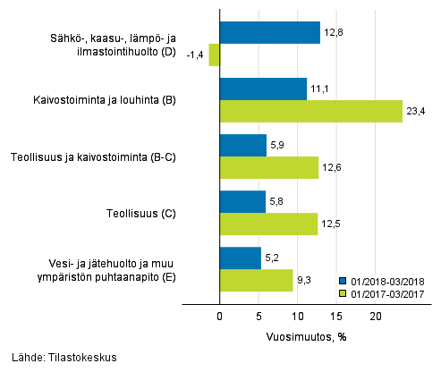 Teollisten p��luokkien liikevaihdon kolmen kuukauden vuosimuutos (TOL 2008) 