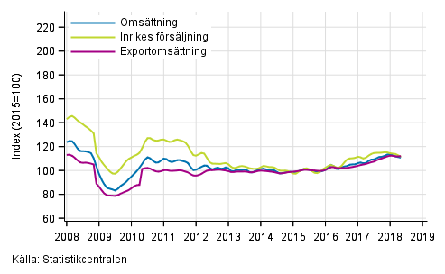 Figurbilaga 2. Trender för omsättning inom skogsindustri